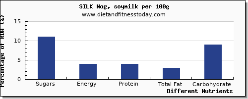 chart to show highest sugars in sugar in soy milk per 100g